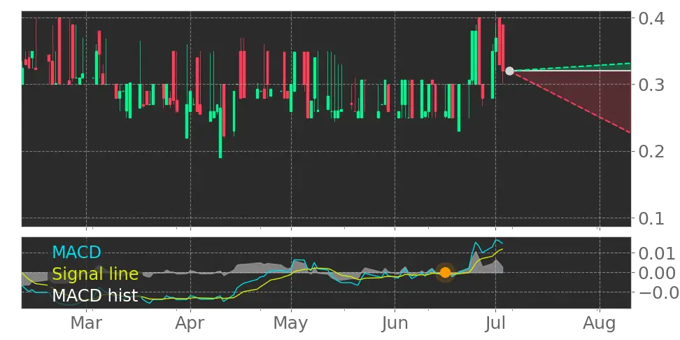 MACD signal