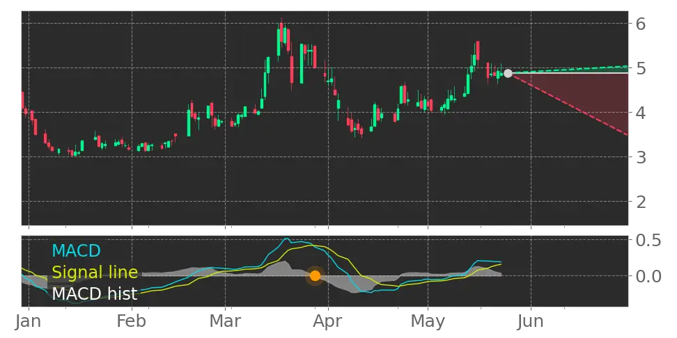 MACD signal