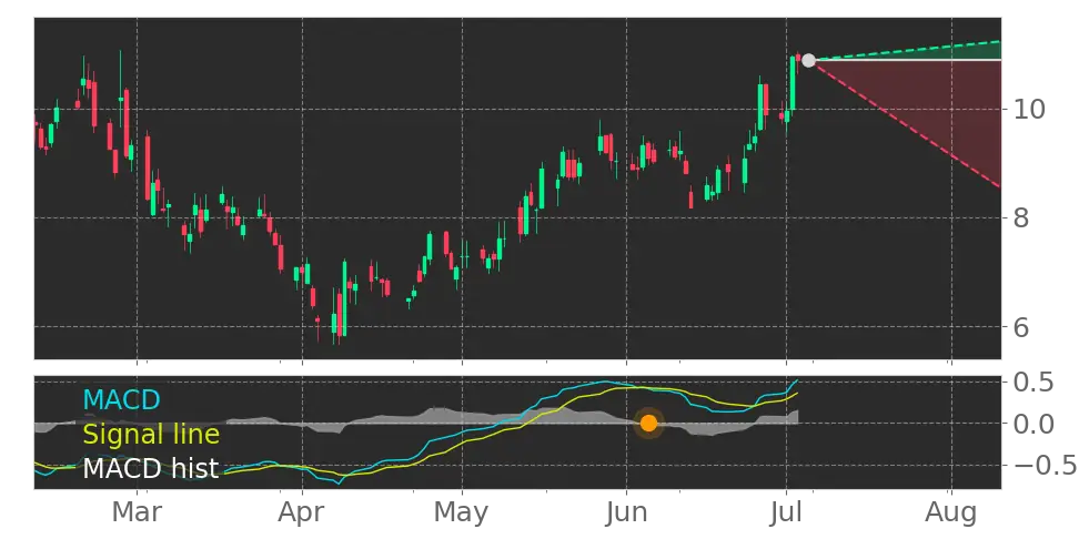 MACD signal