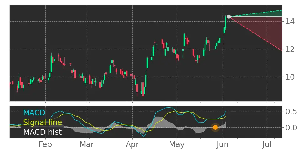MACD signal