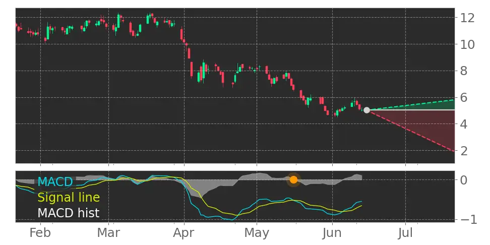MACD signal