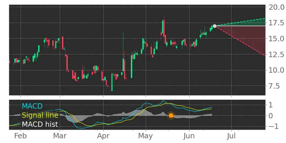 MACD signal