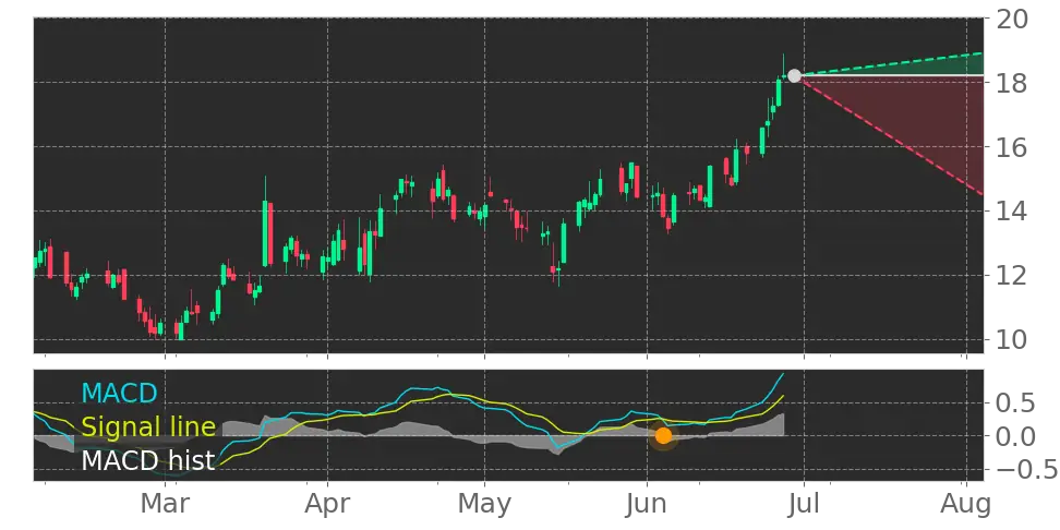 MACD signal