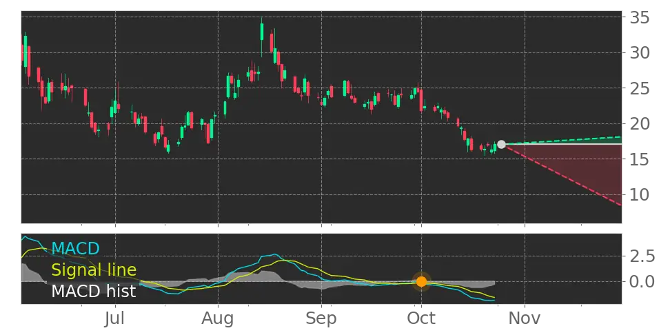 UMAC sees MACD Histogram just turned negative