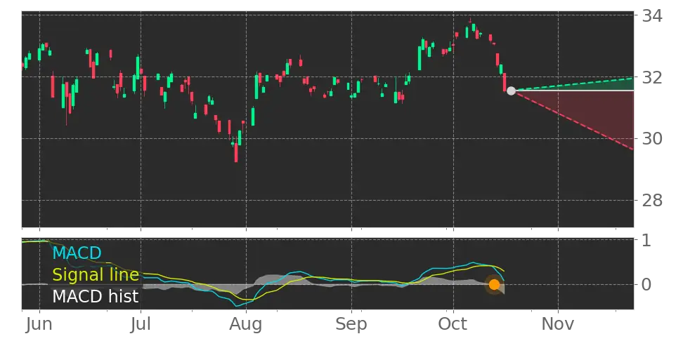 QXQ sees MACD Histogram crosses below signal line