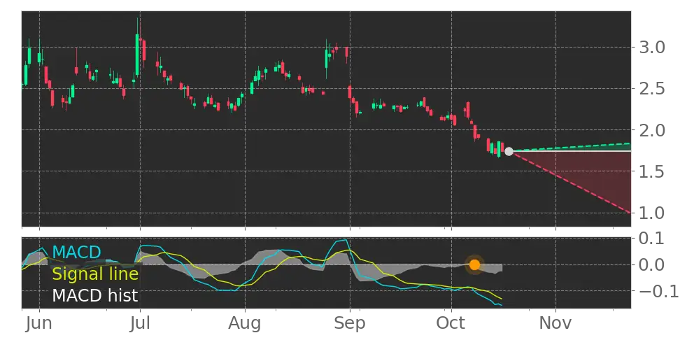 RZLV sees MACD Histogram just turned negative