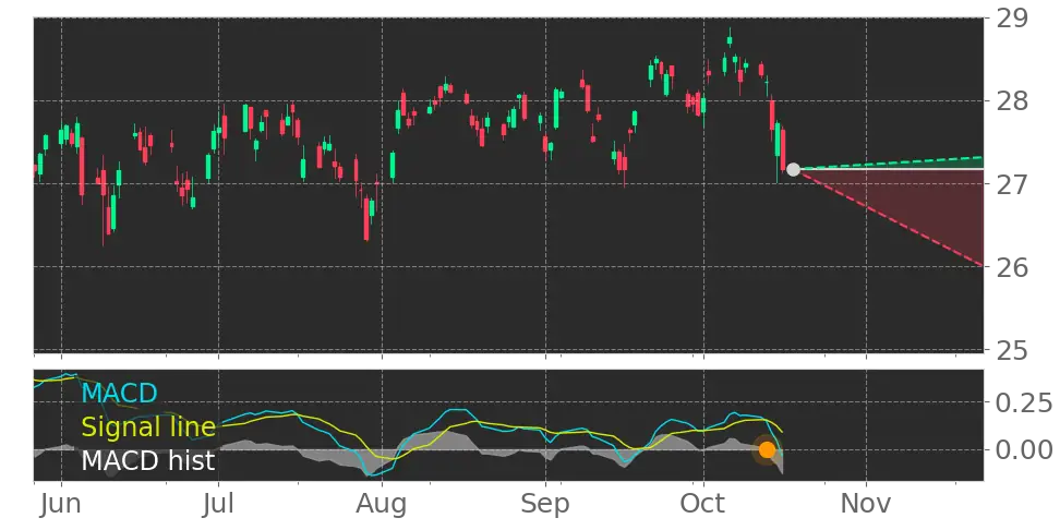 GRNY sees MACD Histogram crosses below signal line