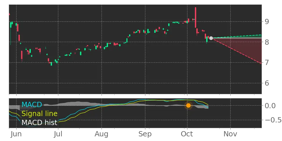 ETCO sees MACD Histogram crosses below signal line
