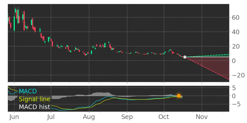 AAOX sees MACD Histogram crosses below signal line