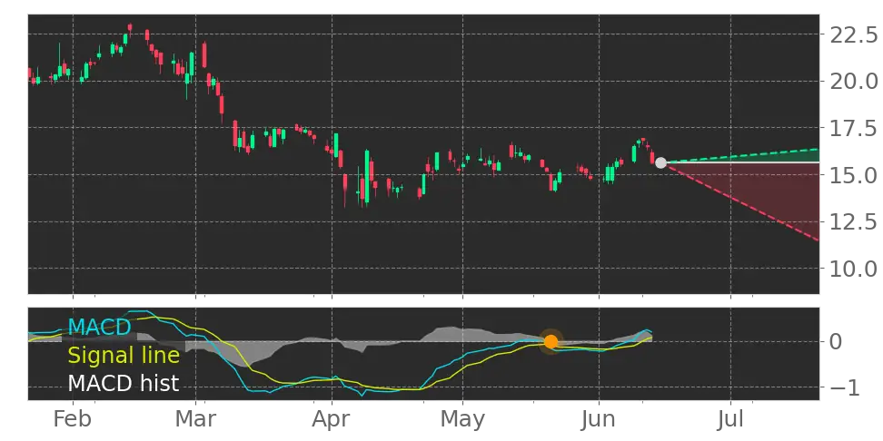 MACD signal