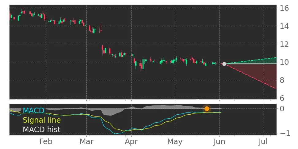 MACD signal