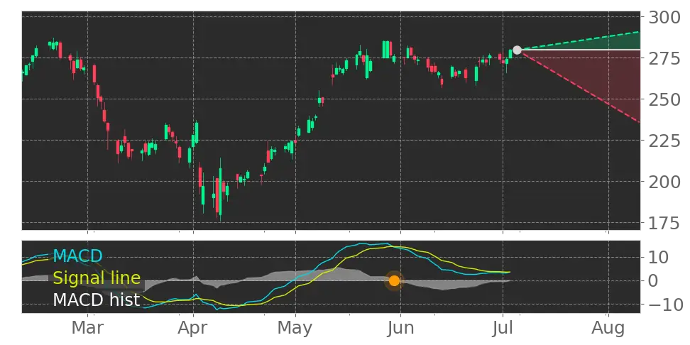 MACD signal