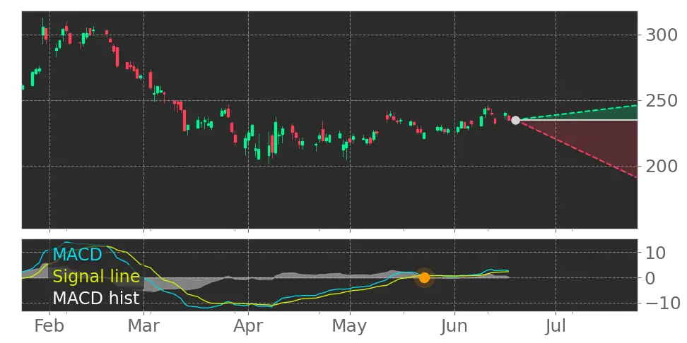 MACD signal