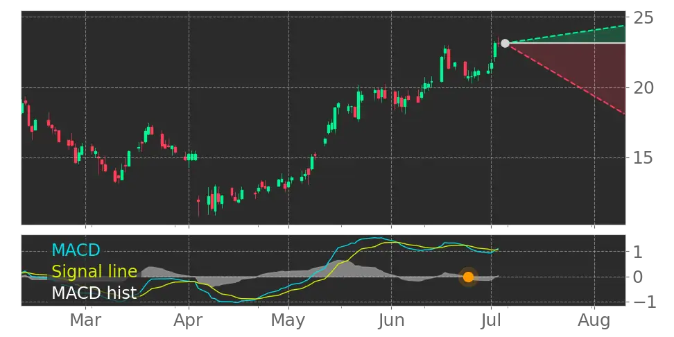 MACD signal