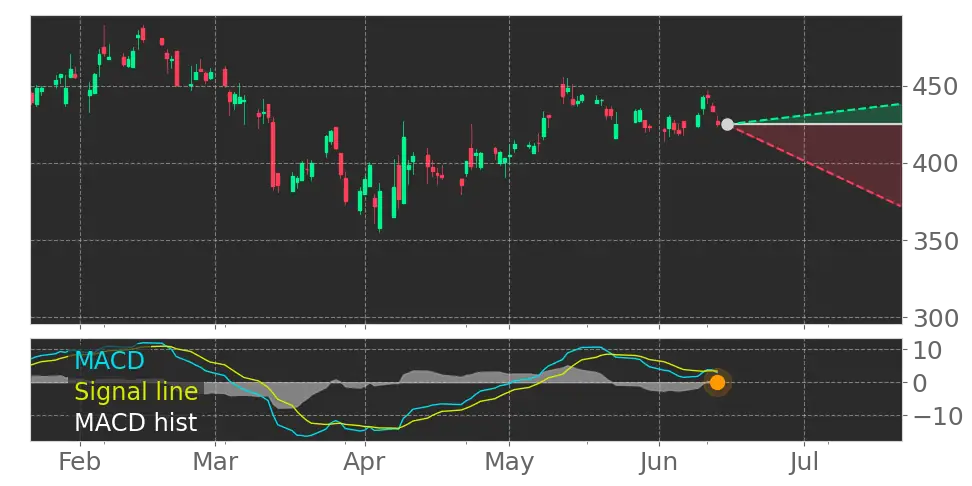 MACD signal