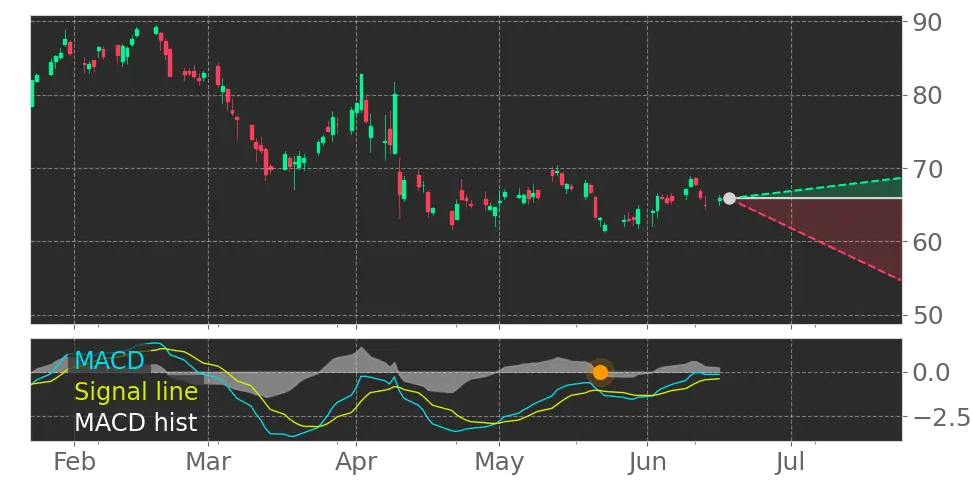 MACD signal