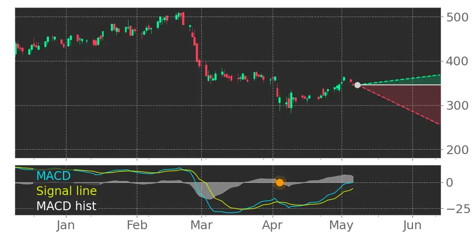 MACD signal