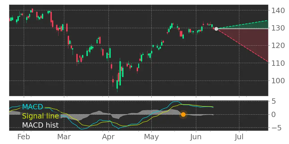 MACD signal