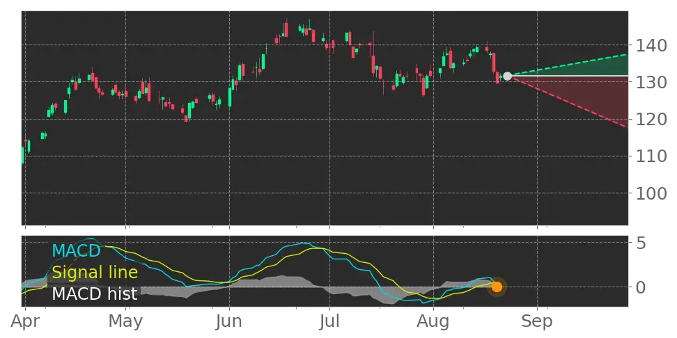 Stock Forecast, Price, News, Quote