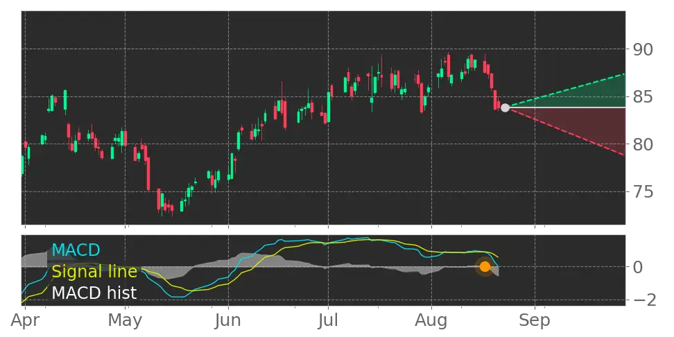 Stock Forecast, Price, News, Quote