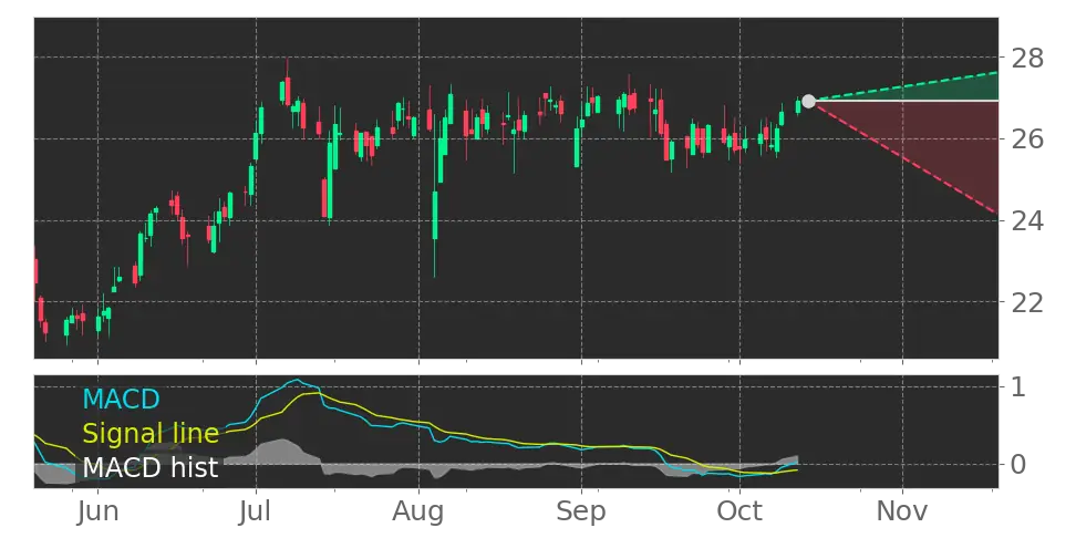 MD Moving Average Convergence Divergence (MACD) Histogram turned ...