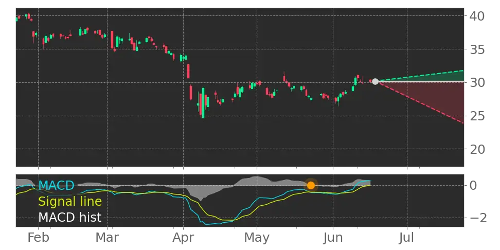 MACD signal