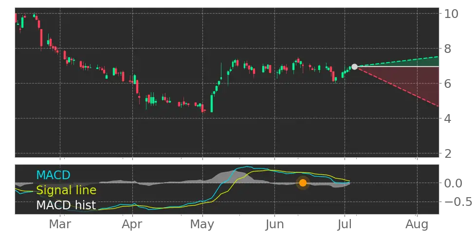 MACD signal