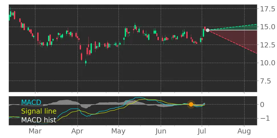 MACD signal