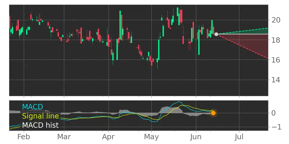 MACD signal