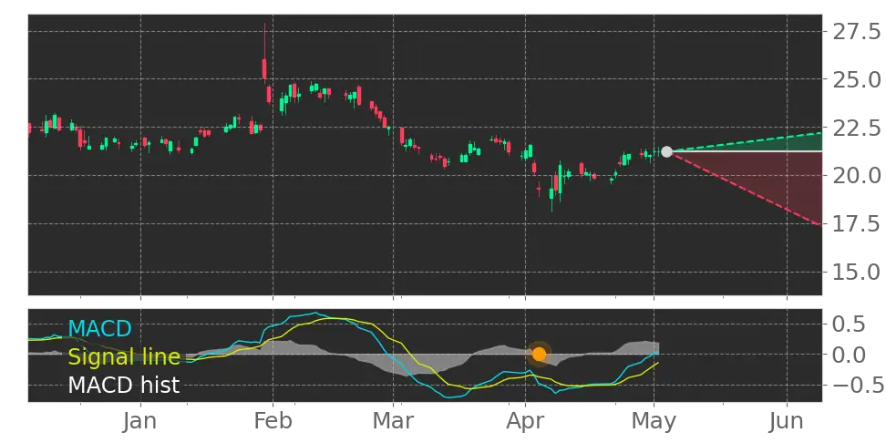 MACD signal
