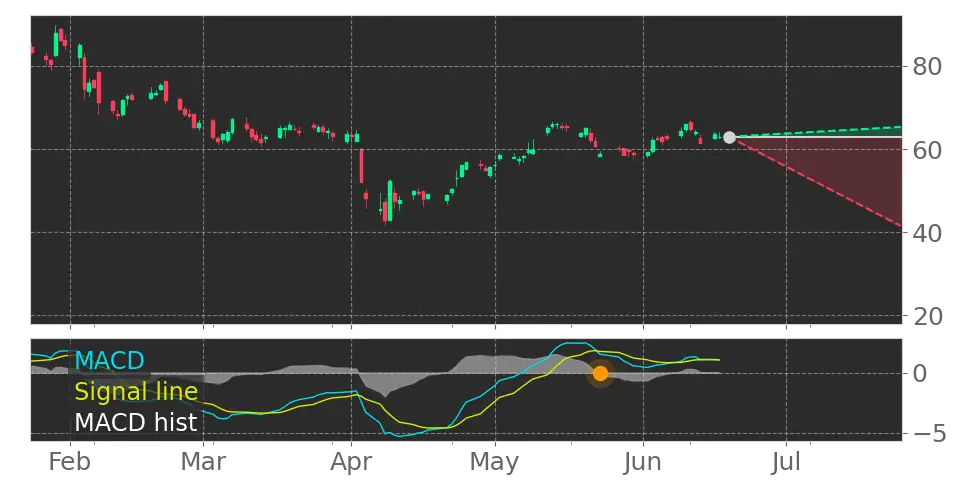MACD signal
