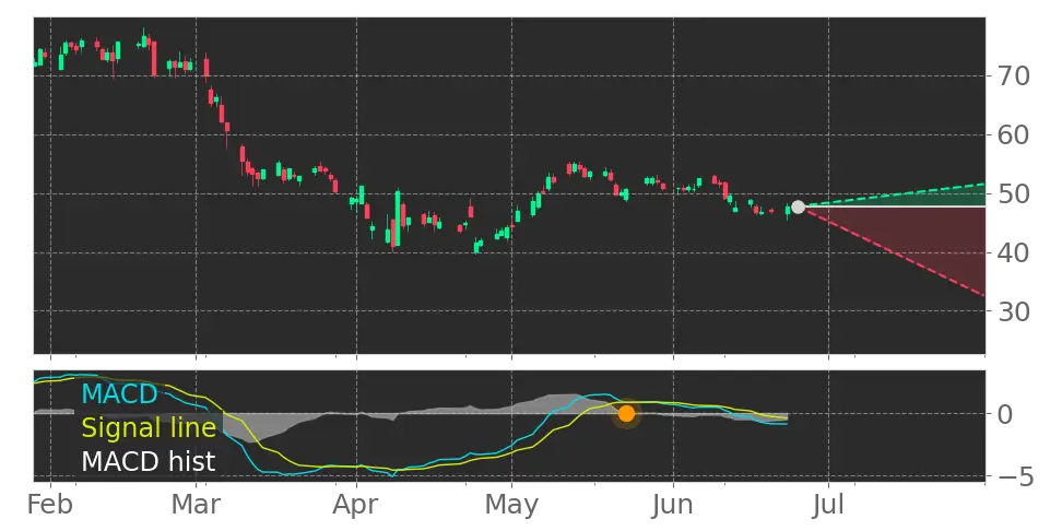 MACD signal