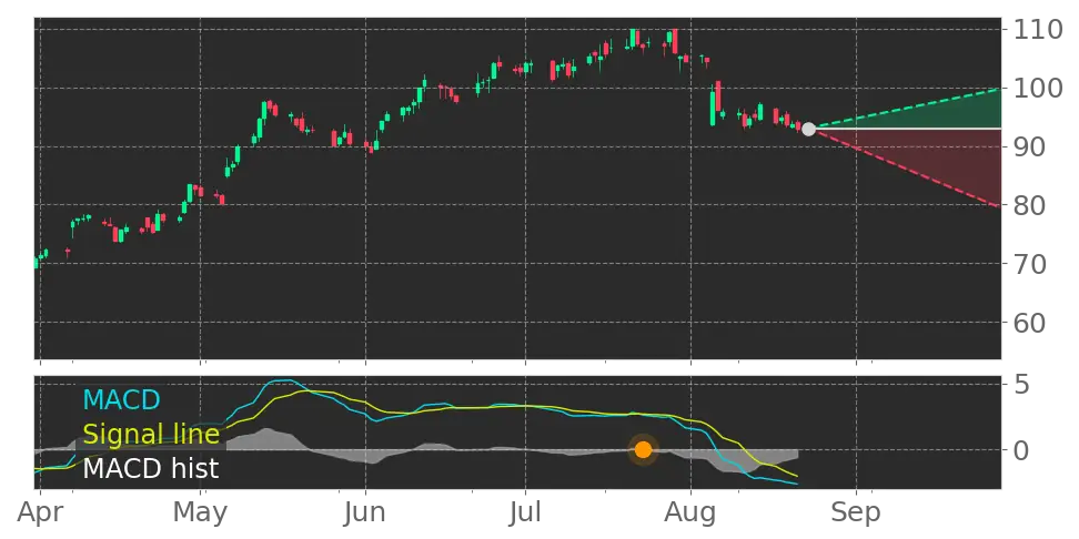 Stock Forecast, Price, News, Quote