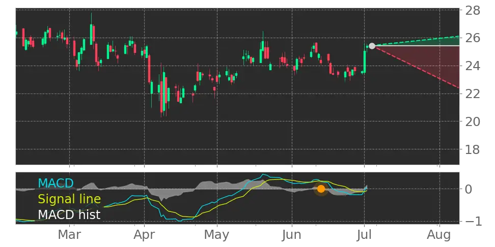 MACD signal