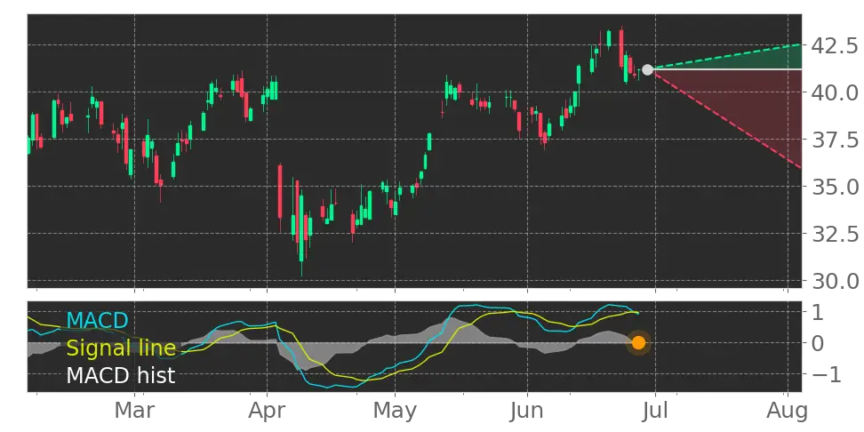 MACD signal