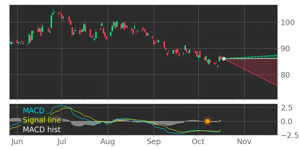 ITB sees MACD Histogram crosses below signal line