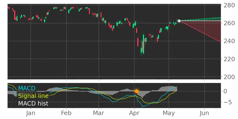 MACD signal