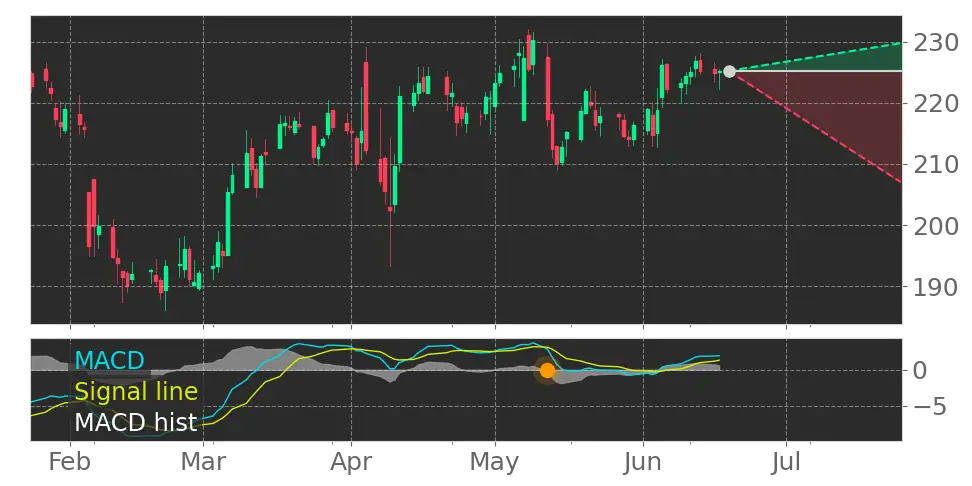 MACD signal