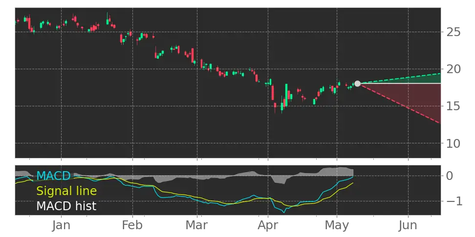 MACD signal