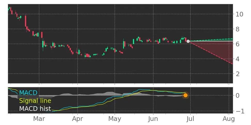 MACD signal