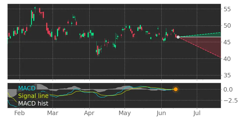 MACD signal