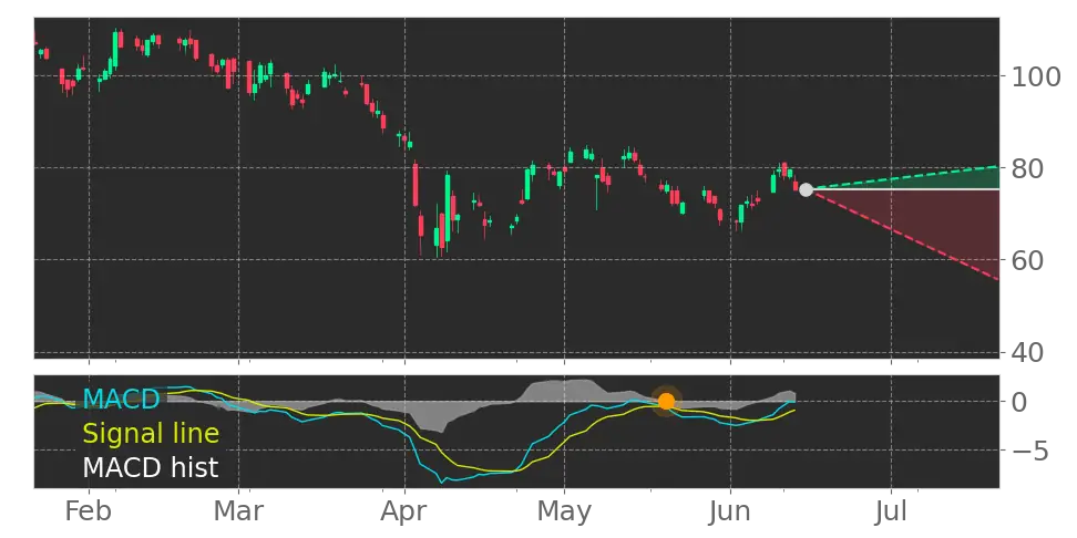 MACD signal