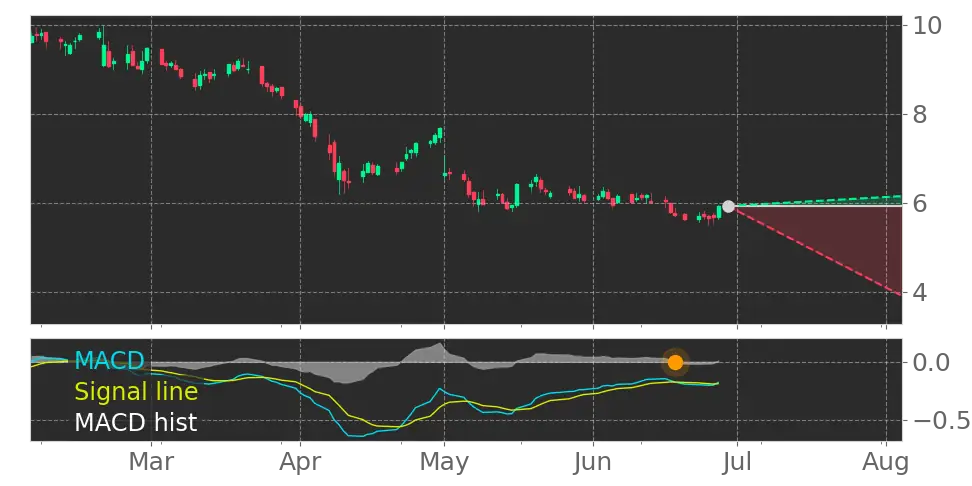 MACD signal