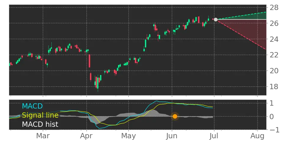 MACD signal