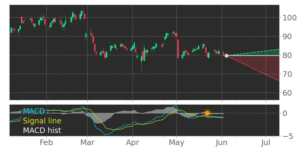 MACD signal