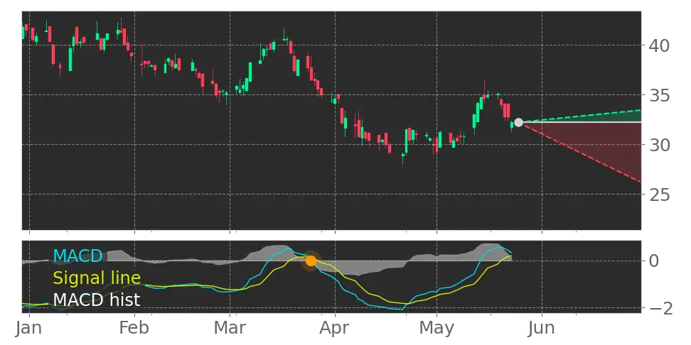 MACD signal