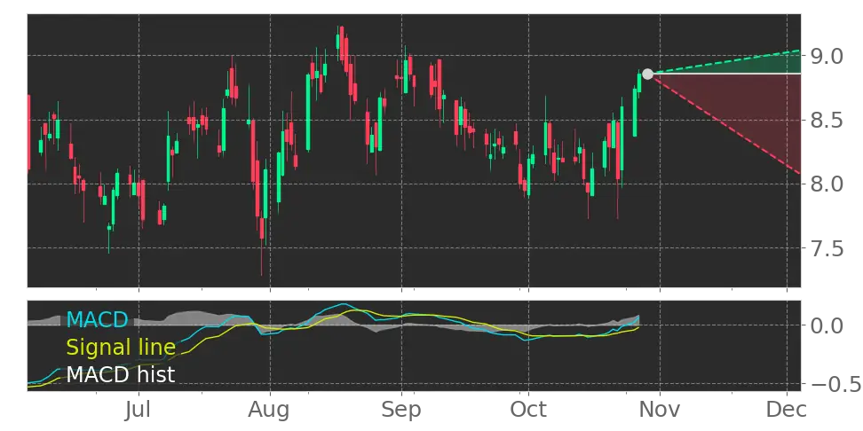 OIS Moving Average Convergence Divergence (MACD) Histogram turned ...