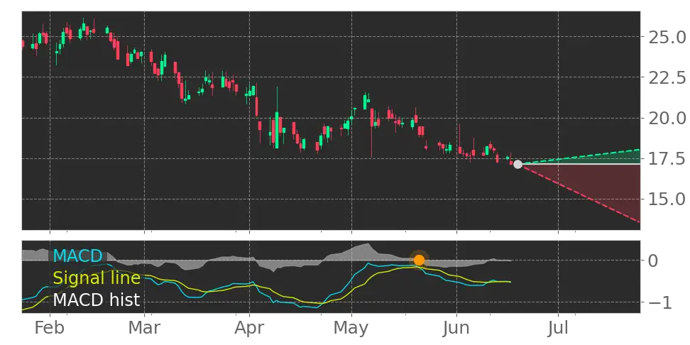 MACD signal
