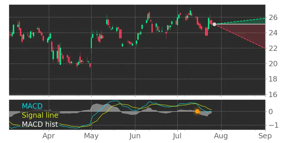 MACD signal