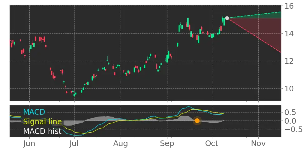 Why Sasol Limited (SSL) Stock Is Up +19% in the Last 30 Days